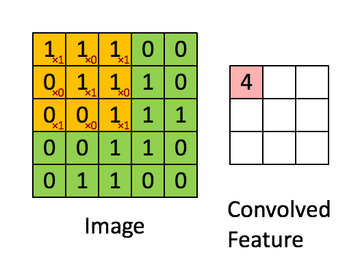 합성곱 처리 절치, 출처: http://deeplearning.stanford.edu/wiki/index.php/Feature_extraction_using_convolution