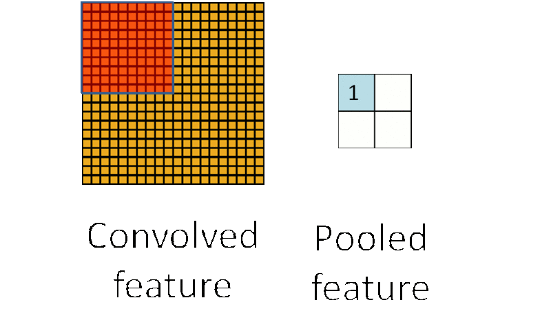 File:Pooling schematic.gif